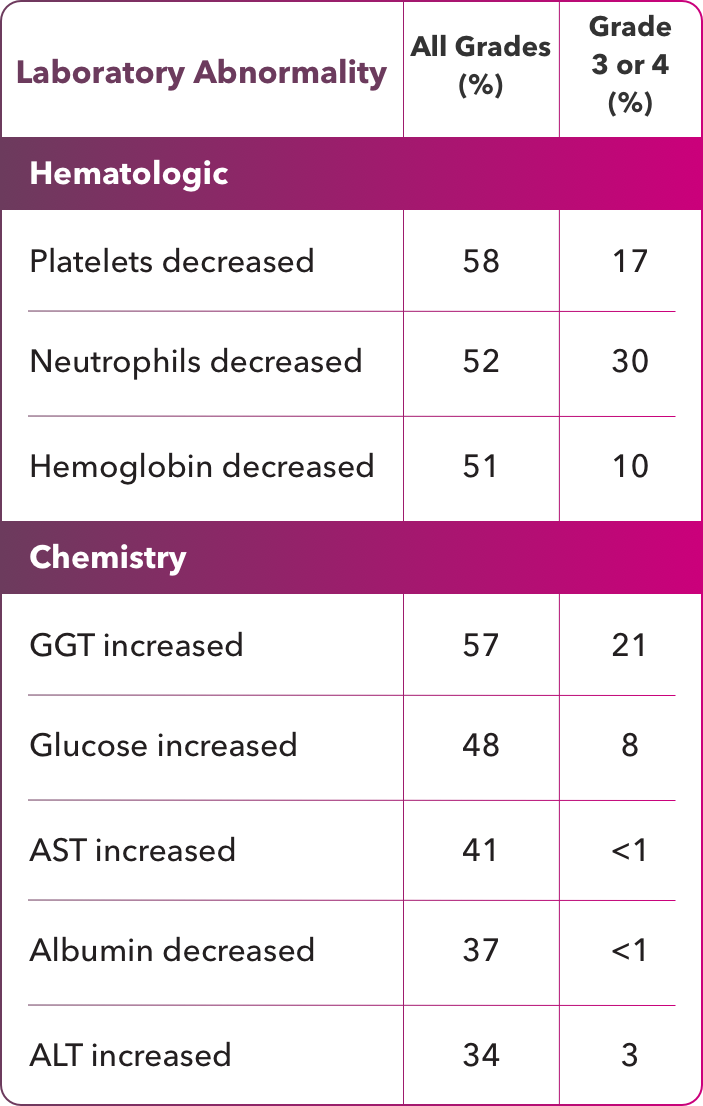 Select laboratory abnormalities