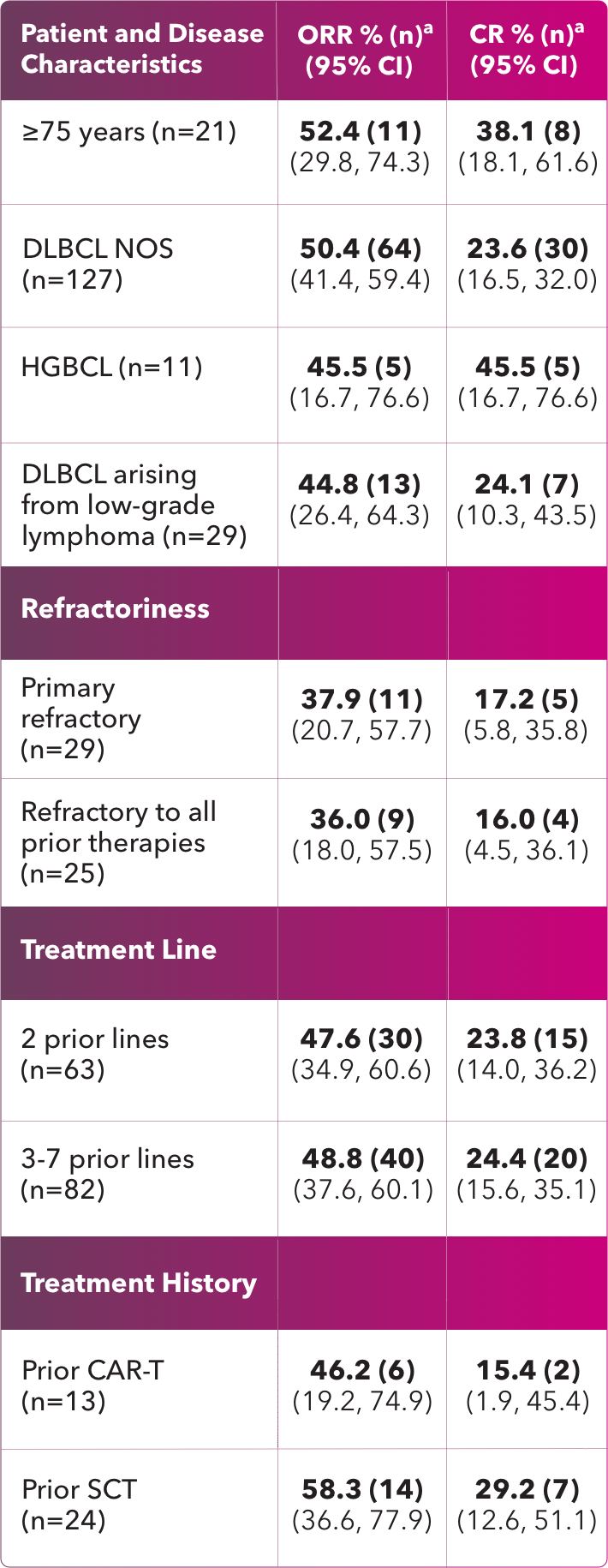 Response in select patient subgroups Response in select patient subgroups