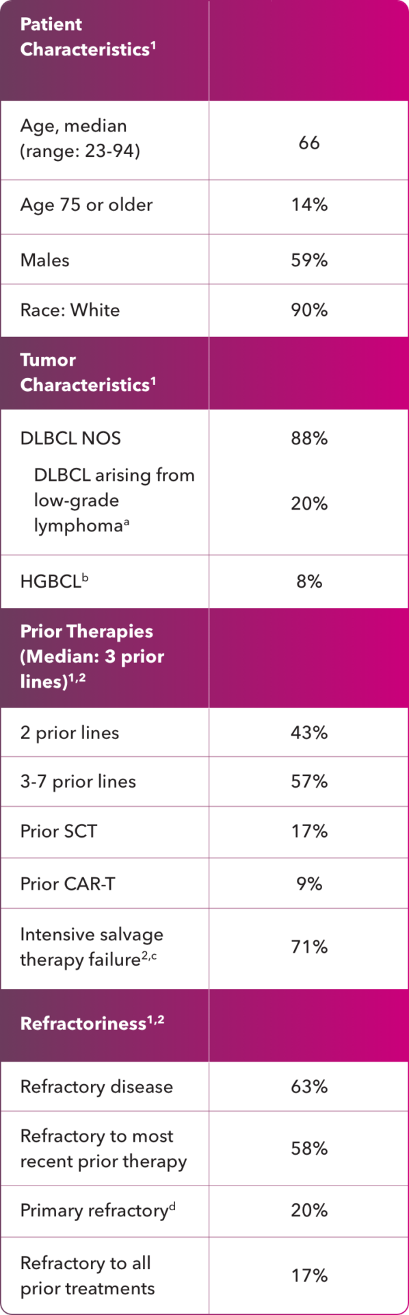 Select baseline patient and disease characteristics Select baseline patient and disease characteristics