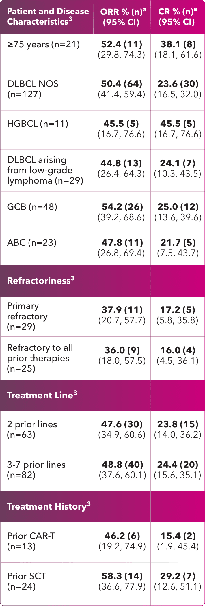 Response in select patient subgroups
