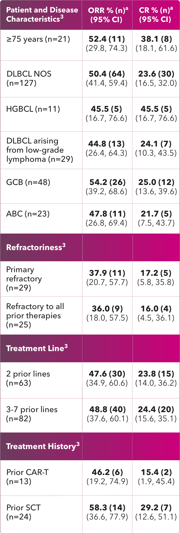 Response in select patient subgroups Response in select patient subgroups