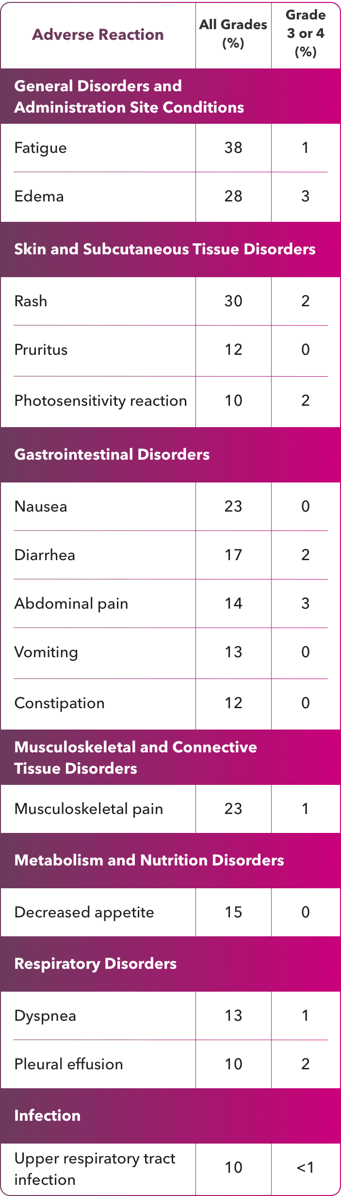 Adverse reactions in LOTIS-2