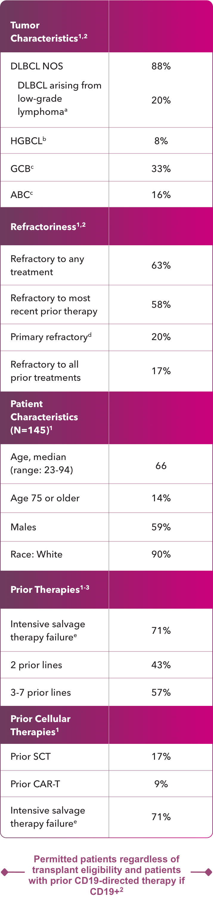Select baseline patient and disease characteristics Select baseline patient and disease characteristics