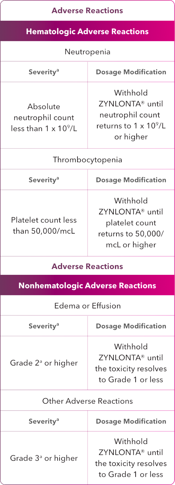 Dose delays and modifications