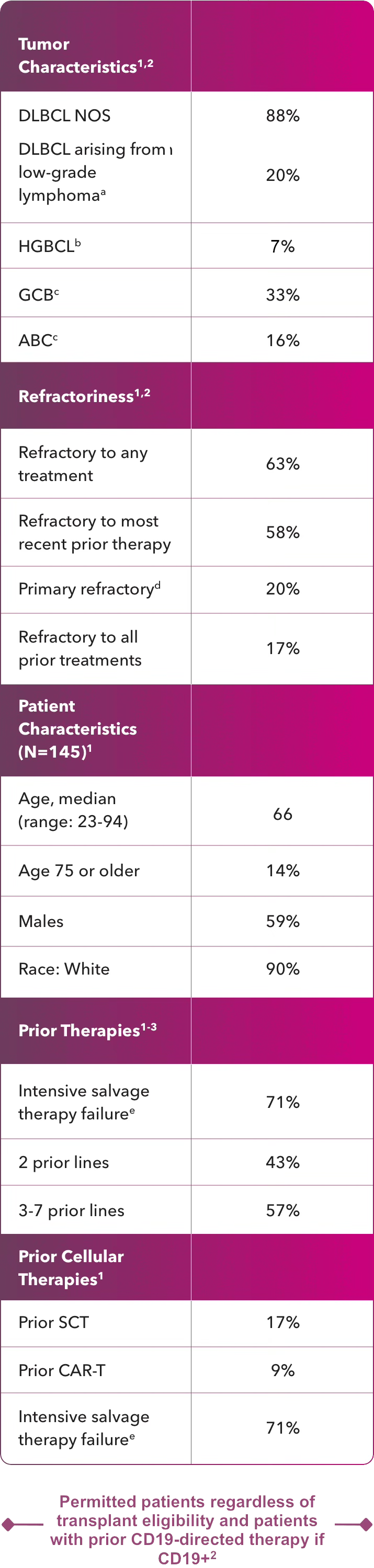 Select baseline patient and disease characteristics