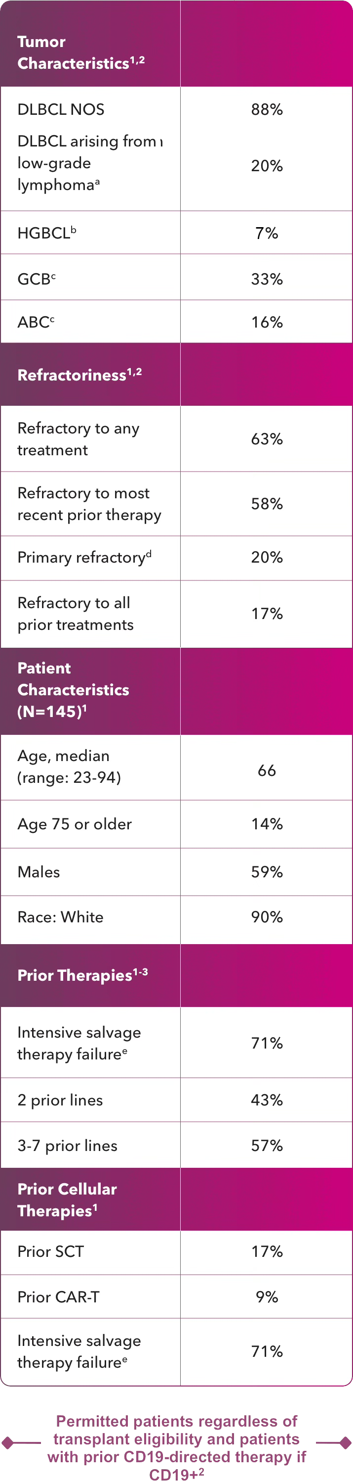 Select baseline patient and disease characteristics Select baseline patient and disease characteristics