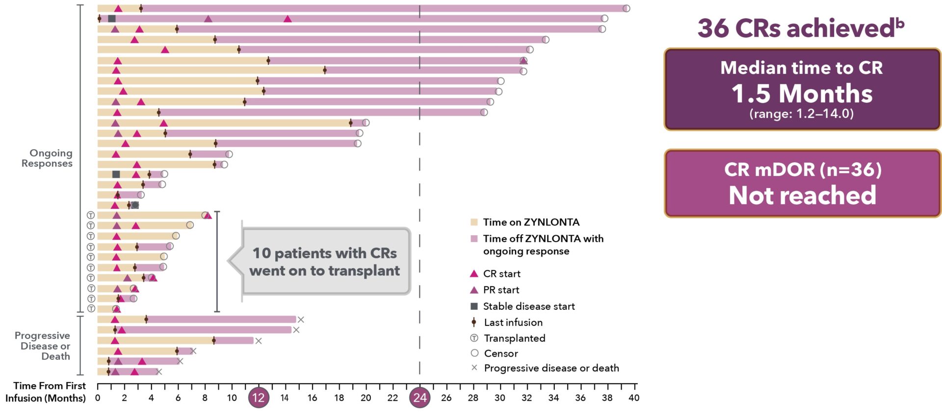 Onset and duration of complete response from time of first infusion