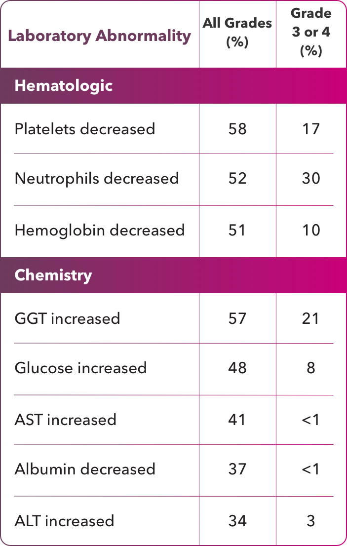 Select laboratory abnormalities